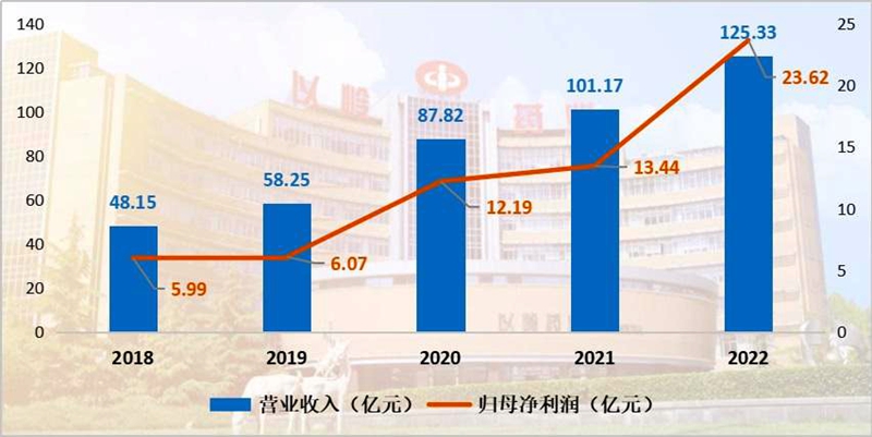 2023年研发及学术成果井喷 以岭药业持续突破发展天花板