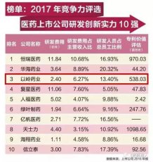 2017医药上市公司研发实力10强榜揭晓 以岭药业位列三甲