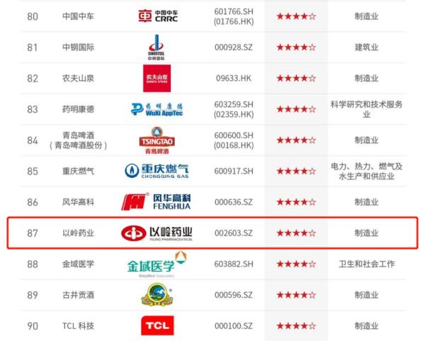 以岭药业入选央视“中国ESG上市公司先锋100”榜单
