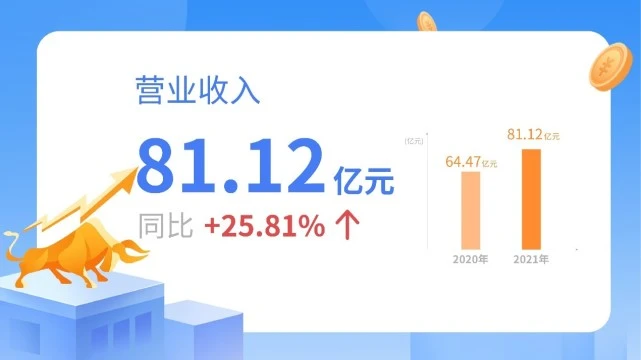 以岭药业公布三季报：营业收入81.12亿元，同比增长25.81%